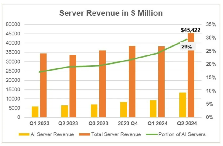 机构：Q2全球AI服务器市场占比达29%，超微、戴尔、惠普位列前三