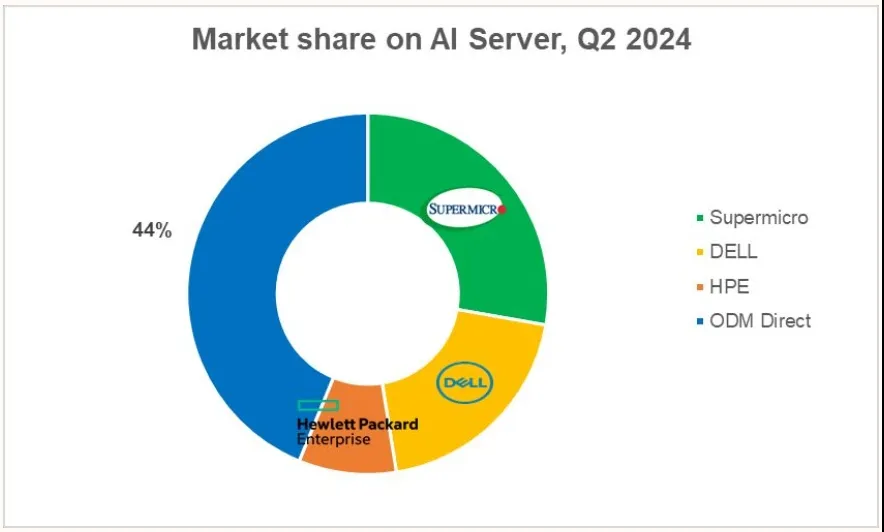 机构：Q2全球AI服务器市场占比达29%，超微、戴尔、惠普位列前三