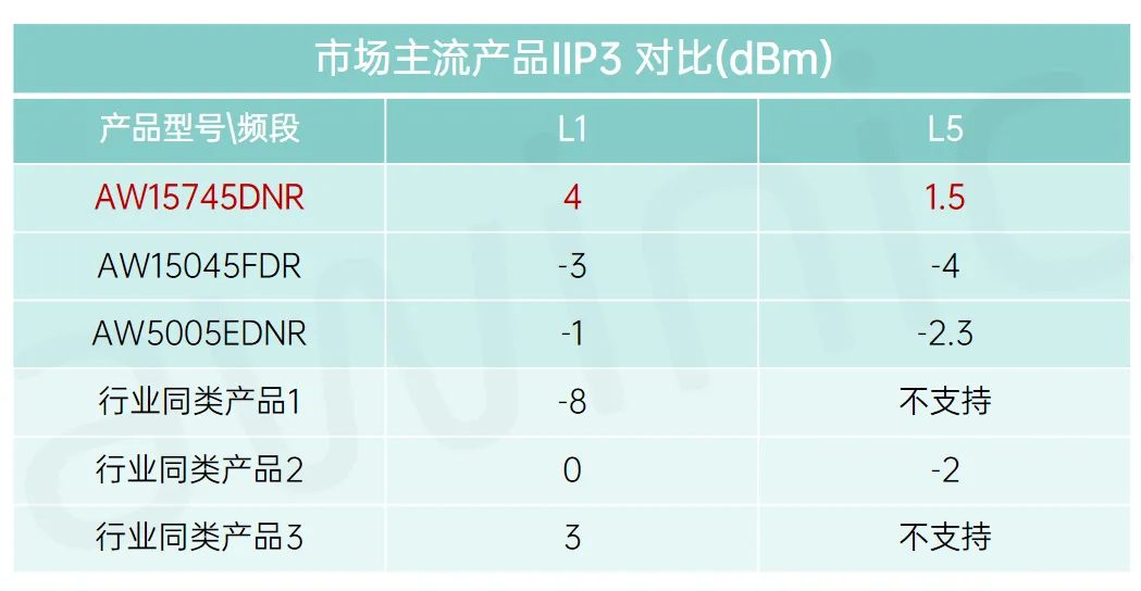 艾为电子推出新一代高线性度GNSS低噪声放大器——AW15745DNR