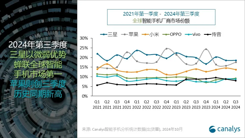 2024年第三季度，全球智能手机市场增长5%，苹果出货量创历史同期新高