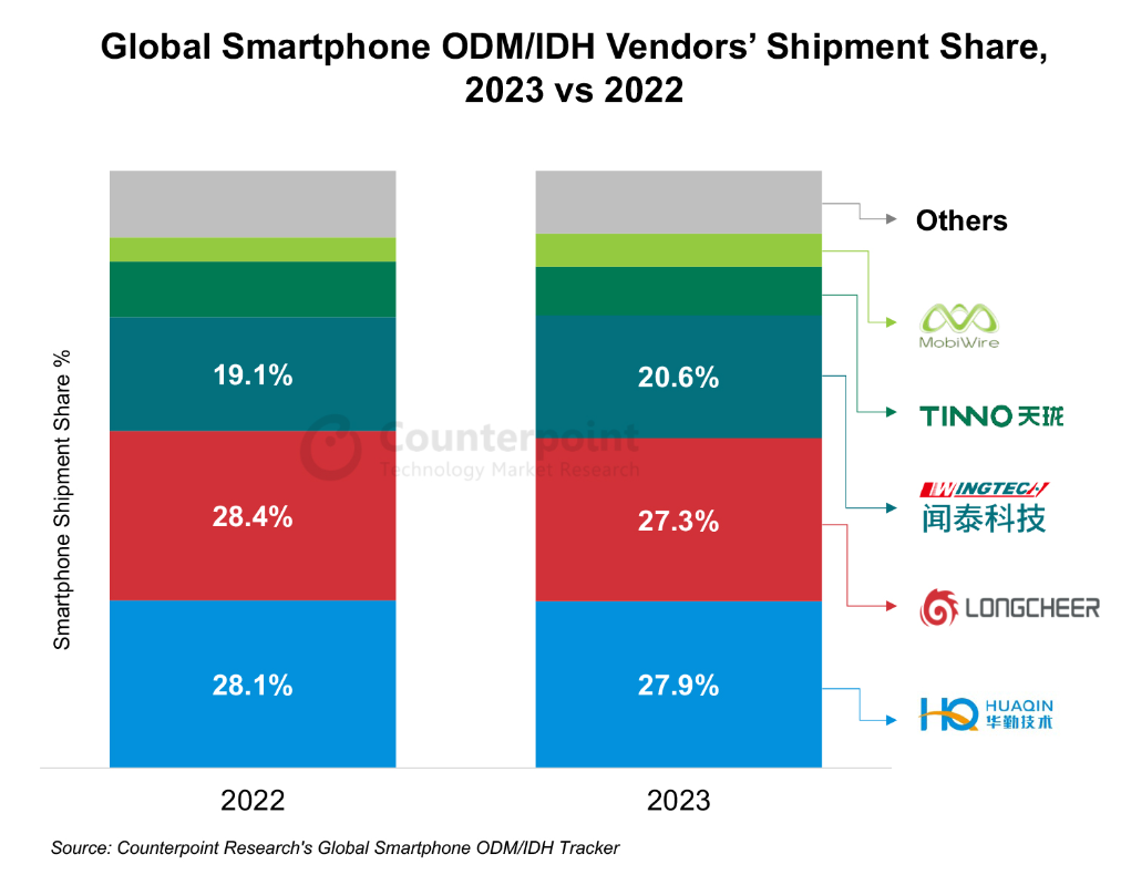 2024年上半年ODM/IDH智能手机出货量排名出炉