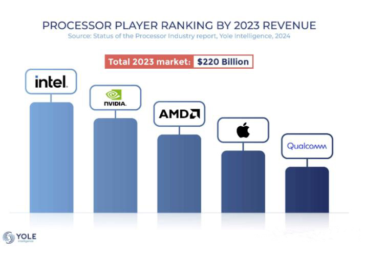 2029年全球处理器市场将达4800亿美元，GPU份额将超越CPU！