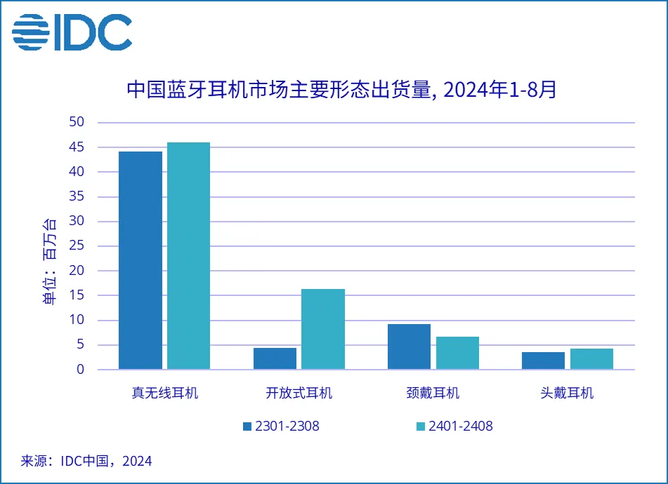 8月中国蓝牙耳机市场出货量同比增长19.5%，市场新拉力显现