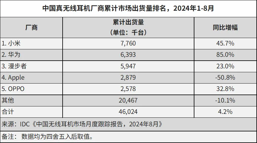 8月中国蓝牙耳机市场出货量同比增长19.5%，市场新拉力显现