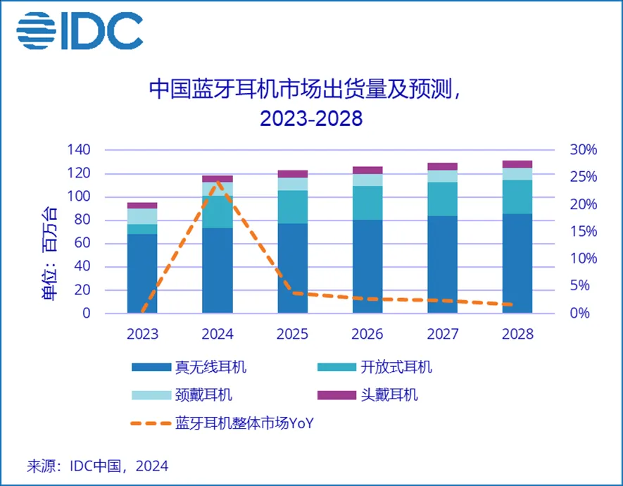 8月中国蓝牙耳机市场出货量同比增长19.5%，市场新拉力显现