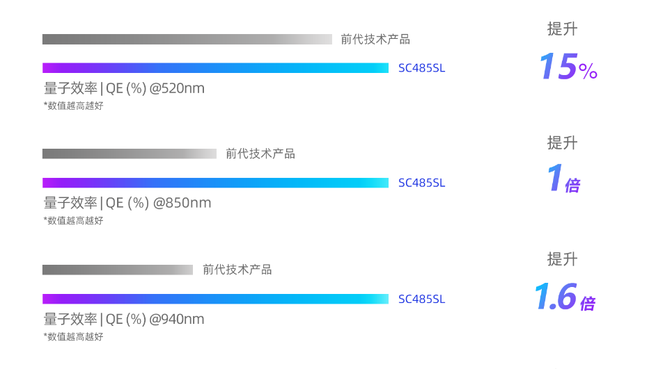 思特威推出超星光级系列4MP图像传感器SC485SL