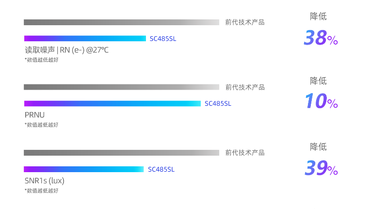 思特威推出超星光级系列4MP图像传感器SC485SL