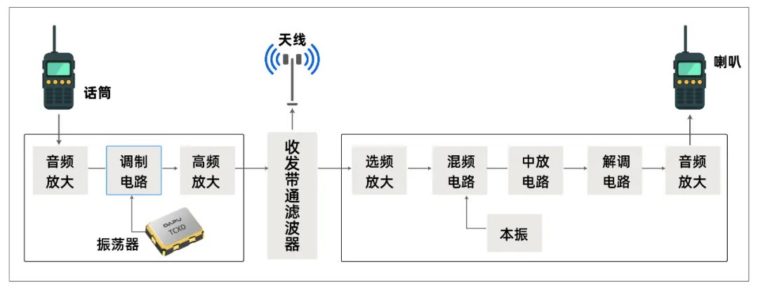 大普技术自主可控、高精度、小型化TCXO——对讲机应用 