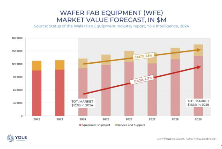 2024年全球晶圆厂设备收入将达1330亿美元，同比增长19%