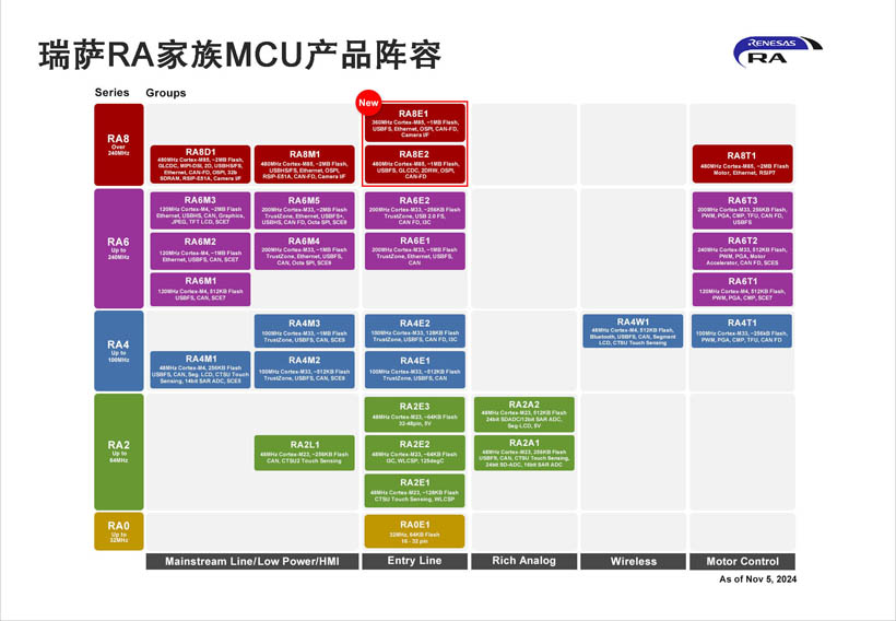 瑞萨推出全新RA8入门级微控制器（MCU）产品群