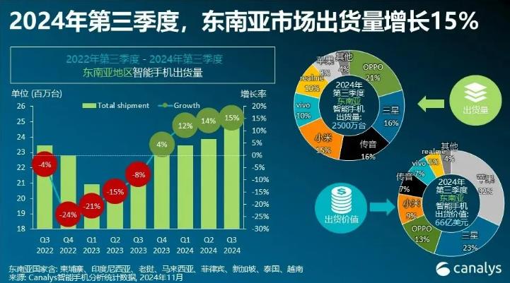 机构：Q3 OPPO以510万部出货量领跑东南亚智能手机市场