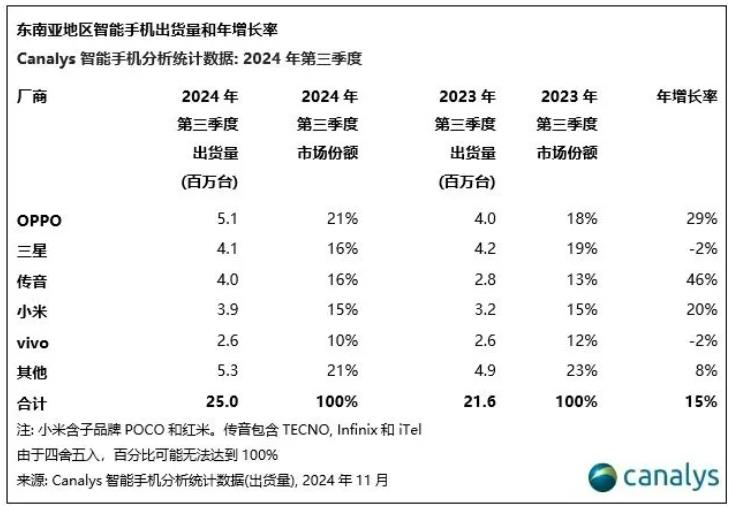 机构：Q3 OPPO以510万部出货量领跑东南亚智能手机市场