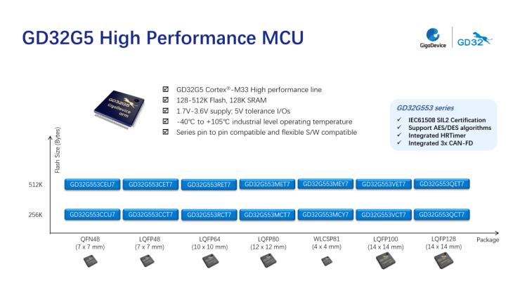 兆易创新推出GD32G5系列Cortex®-M33内核高性能MCU