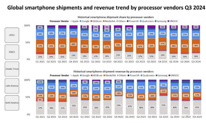 2024Q3全球智能手机AP市场：海思销量同比暴涨211%！