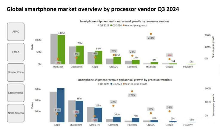 2024Q3全球智能手机AP市场：海思销量同比暴涨211%！