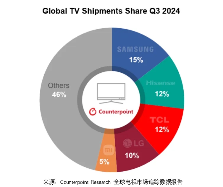 机构：Q3全球电视出货6200万台，同比增长11%