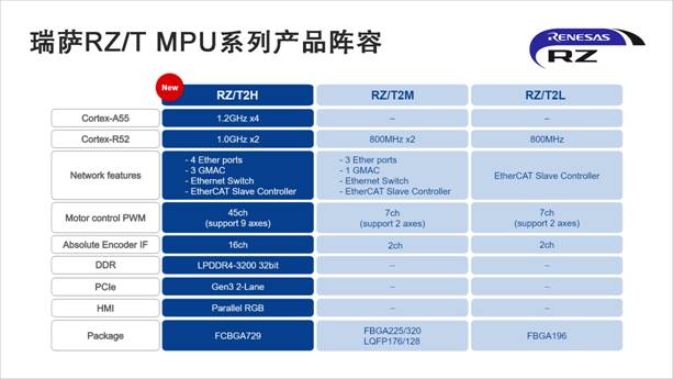 瑞萨RZ T MPU系列产品阵容.jpg