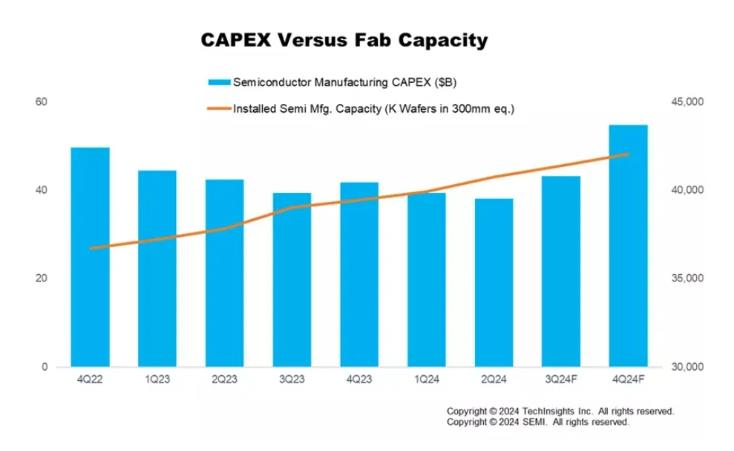 SEMI：预计2024年Q4全球半导体资本支出同比增长31%