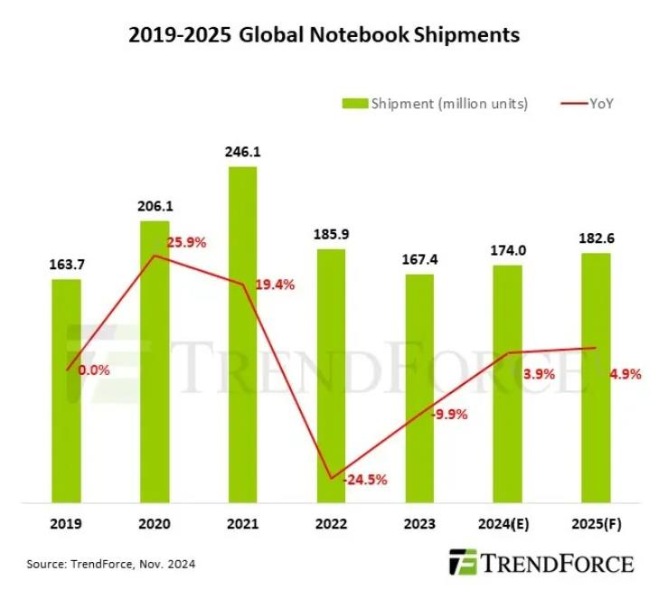 机构：2024年全球笔记本电脑出货将增长3.9%至1.74亿台