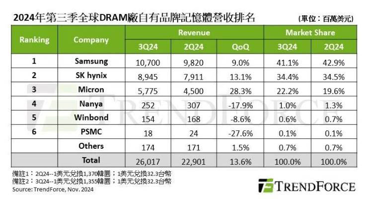 2024Q3全球DRAM市场营收260.2亿美元，环比增长13.6%