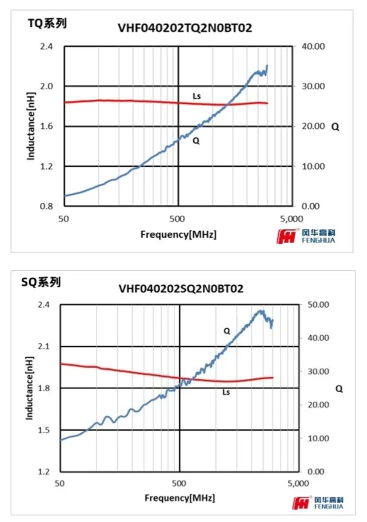 风华高科01005规格射频电感新品来袭：Q值更高！尺寸更小！