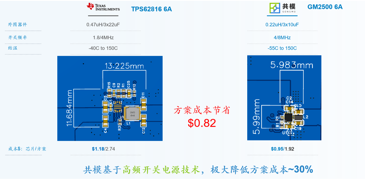 共模半导体推出小体积、高效、低 EMI、同步 6A 降压变换器GM2500