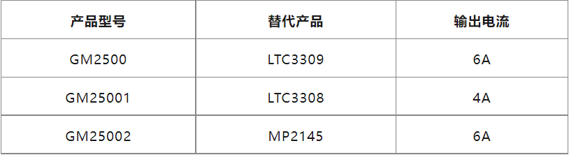 共模半导体推出小体积、高效、低 EMI、同步 6A 降压变换器GM2500