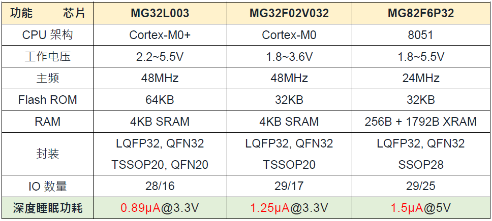 节能先锋! 笙泉科技三款低功耗MCU，实现应用产品的耐久续航力