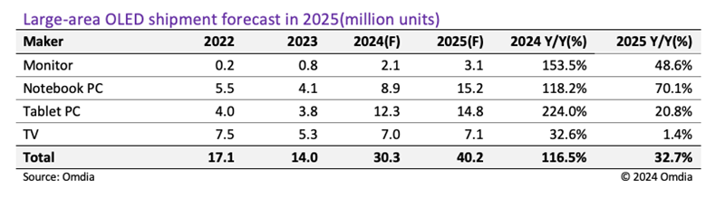 机构：2024年大尺寸OLED的出货量将同比增长116.5%