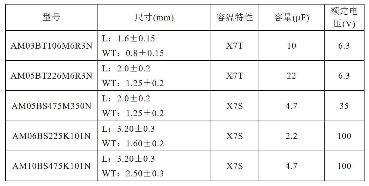 风华高科全新车载电容：高容、高电压、高温可靠性的完美结合