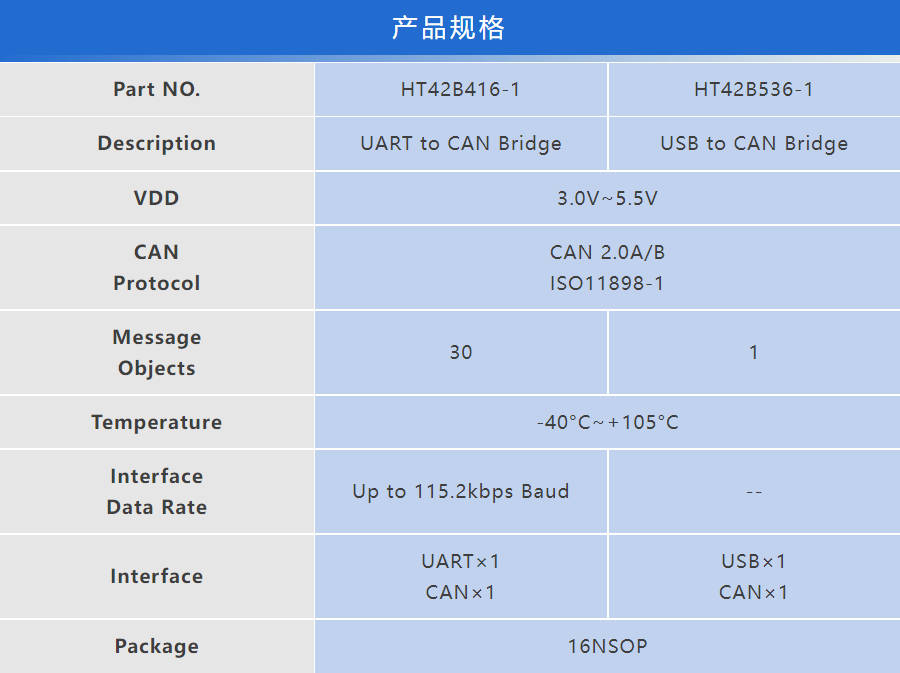 HOLTEK新推出HT42B216-1/316-1/416-1/536-1 CAN Bridge IC