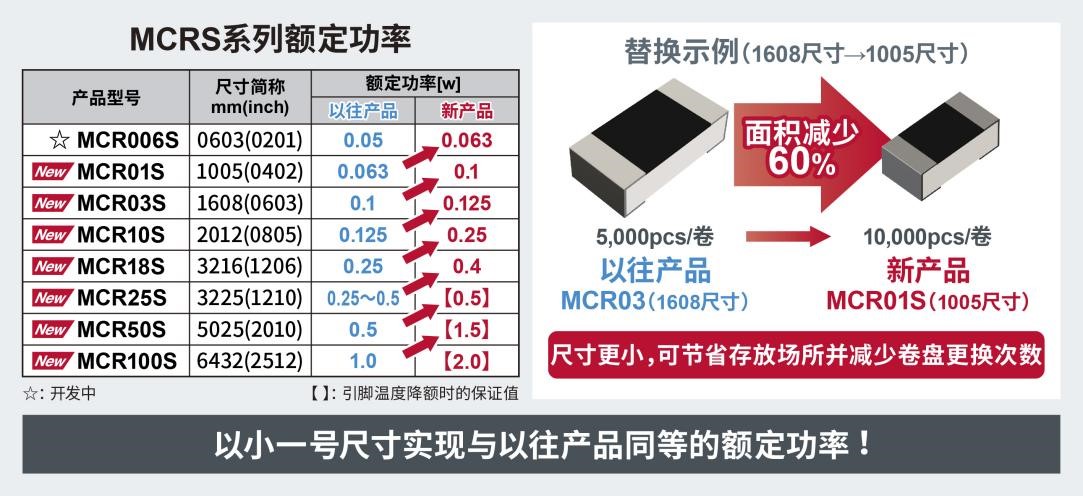 ROHM开发出更小的通用贴片电阻器新产品 MCRx 系列