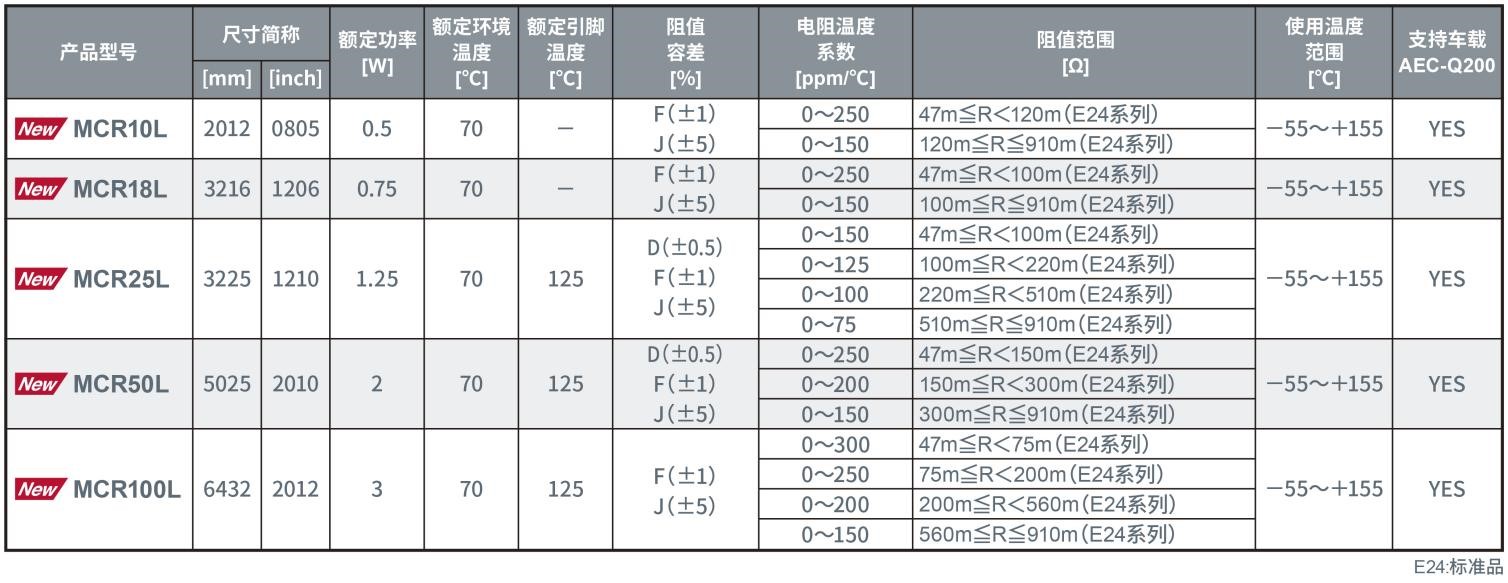 ROHM开发出更小的通用贴片电阻器新产品 MCRx 系列