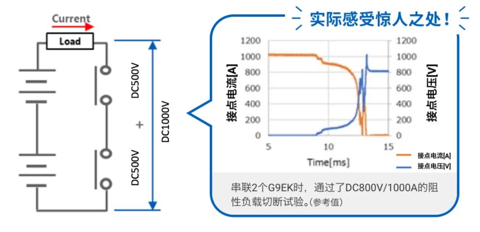 欧姆龙发布可切断500A大电流的小型DC功率继电器G9EK-1