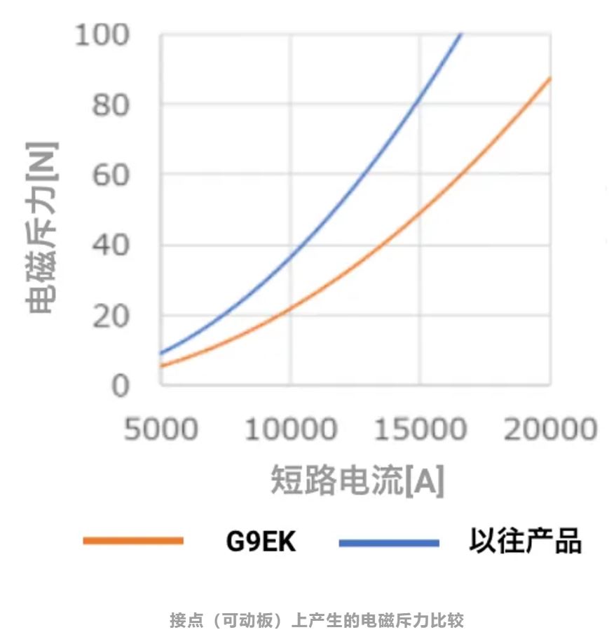 欧姆龙发布可切断500A大电流的小型DC功率继电器G9EK-1