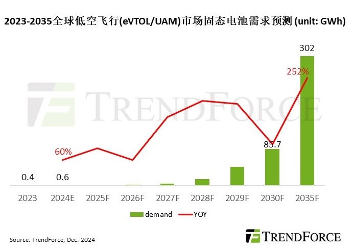 低空飞行蓝海市场将有望推升2035年固态电池需求达302GWh