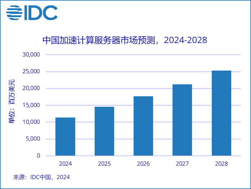 AI服务器销售大热，非GPU服务器市场增速跃升至2倍以上