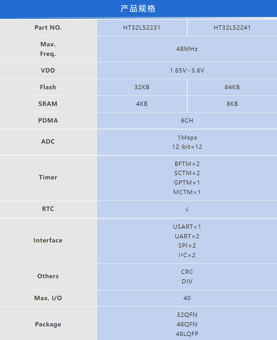 HOLTEK新推出HT32L52231/41 32-bit超低功耗MCU