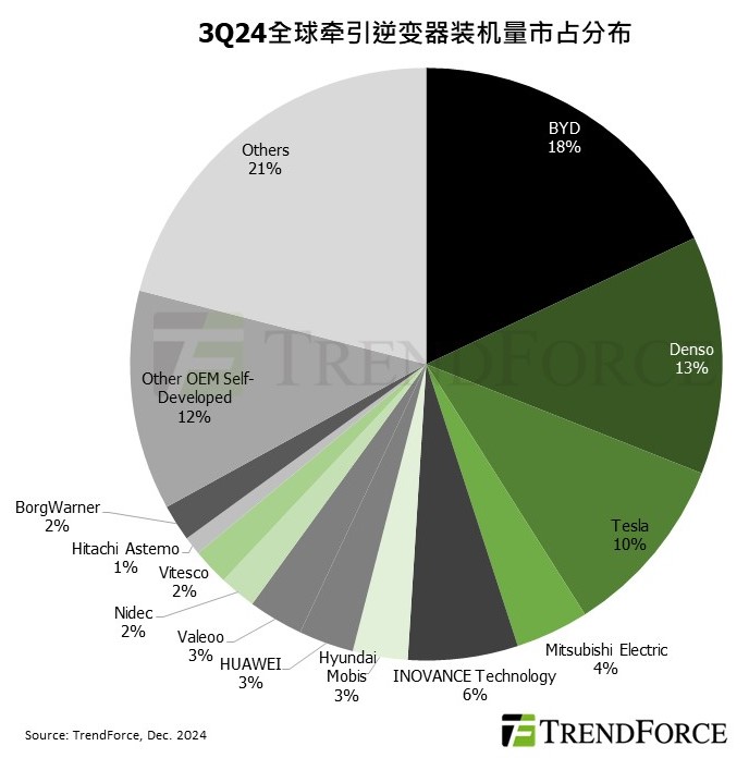 3Q24中国电动车牵引逆变器装机量占全球61%，欧洲积极推进改革