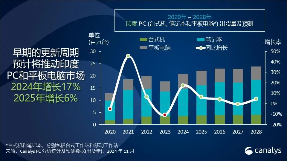 机构：2024年印度个人电脑和平板电脑市场出货量将增长17%