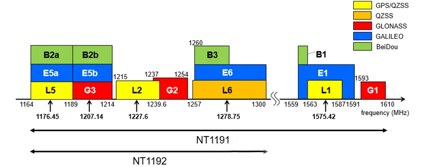 日清纺微电子GNSS两款新的射频低噪声放大器 (LNA) 进入量产