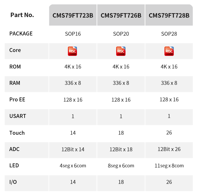 中微半导推出高性价比触控 MCU-CMS79FT72xB系列