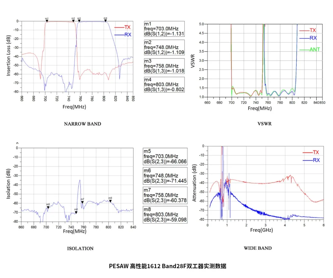 左蓝微电子推出两款PESAW 高性能双工器