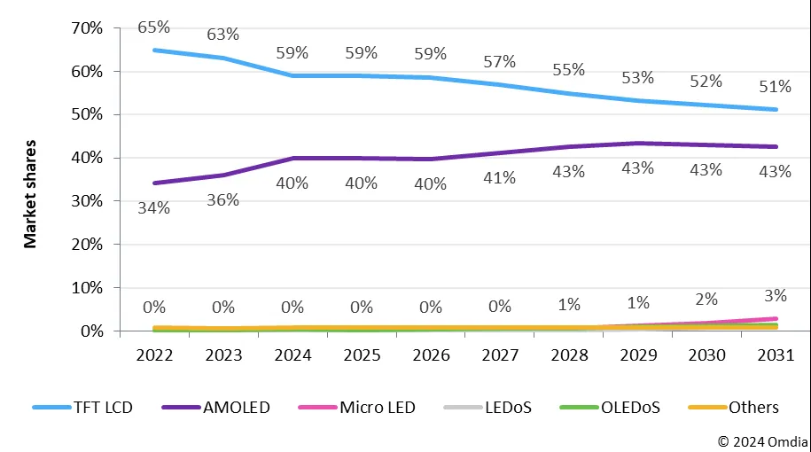 机构：AMOLED面板2028年将占显示面板市场收入43%