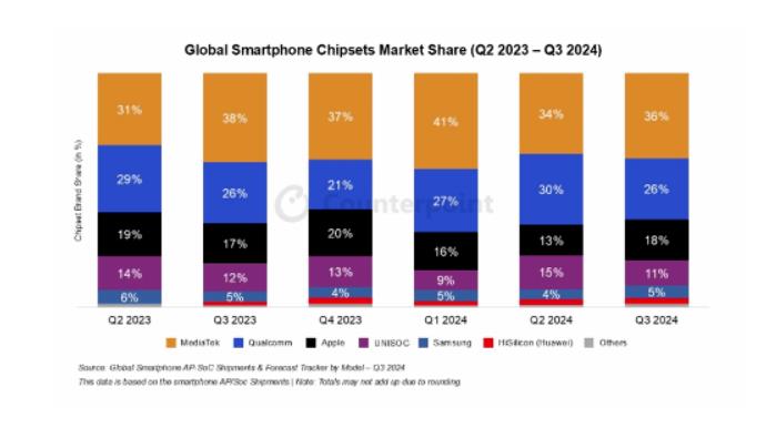 全球智能手机芯片Q3出货，联发科市占36%居冠