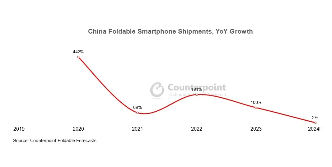 机构：预计2024年中国折叠屏手机出货量将达到910万部