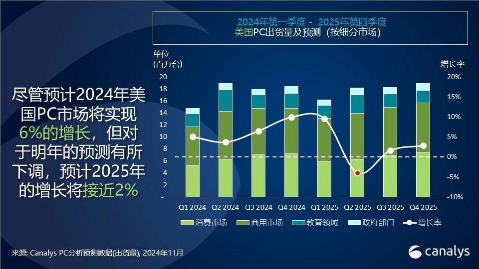 机构：预计2024年美国PC总出货量将增长6% 至7000万台