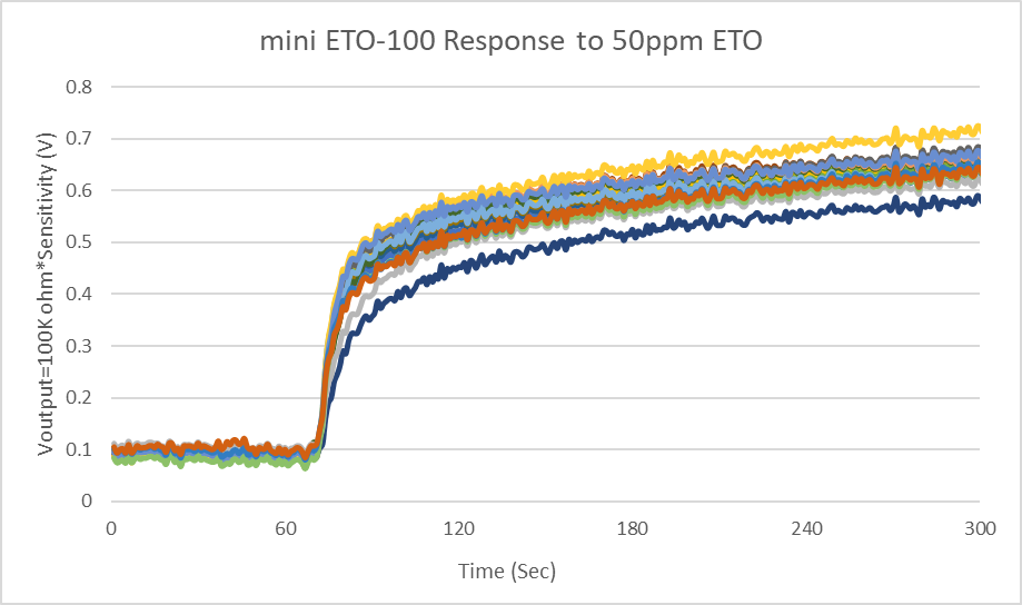 盛密科技迷你系列电化学环氧乙烷气体传感器正式发布——mini ETO-100