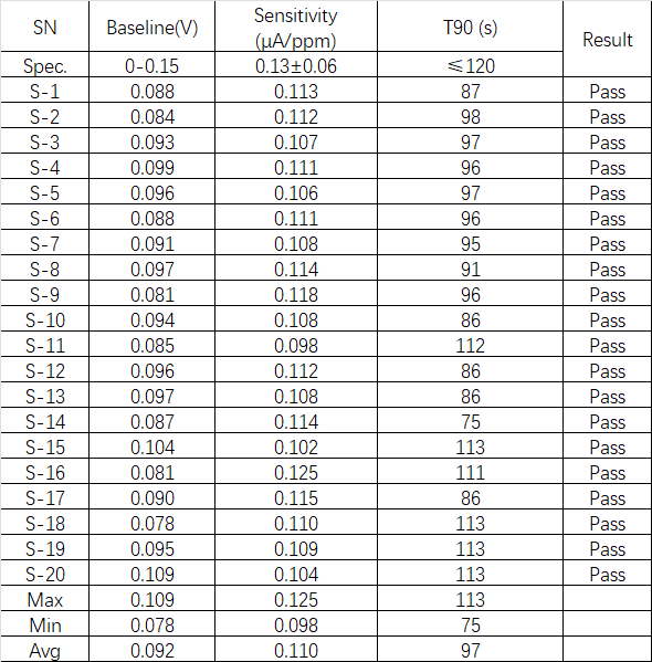 盛密科技迷你系列电化学环氧乙烷气体传感器正式发布——mini ETO-100