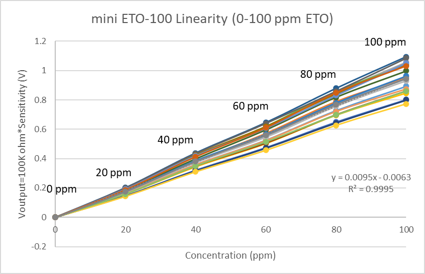 盛密科技迷你系列电化学环氧乙烷气体传感器正式发布——mini ETO-100